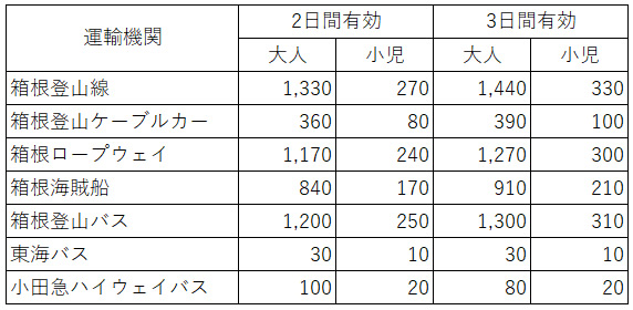 デジタル箱根フリーパス 払戻表