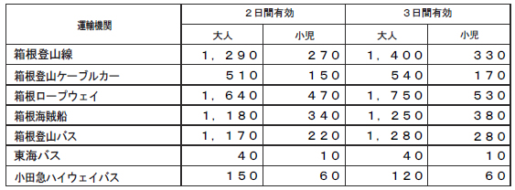 デジタル箱根フリーパス払戻額（2025年10月1日以降のお申込み）