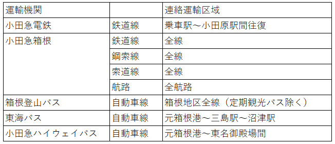 （表）運輸機関と連絡運輸区域